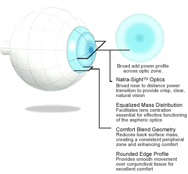 Soflens Multifocal