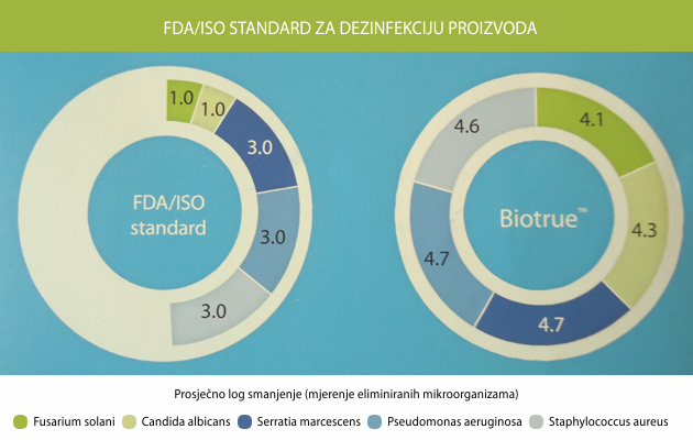 FDA / ISO standard